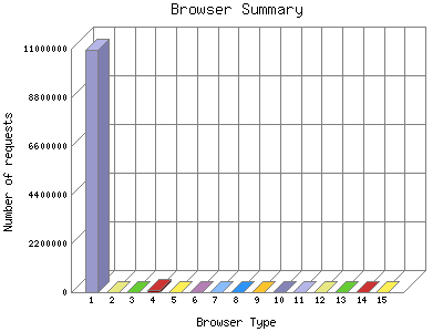 Browser Summary: Number of requests by Browser Type.