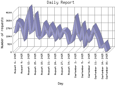 Daily Report: Number of requests by Day.