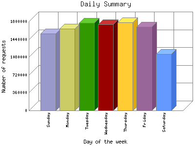 Daily Summary: Number of requests by Day of the week.