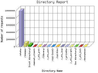 Directory Report: Number of requests by Directory Name.