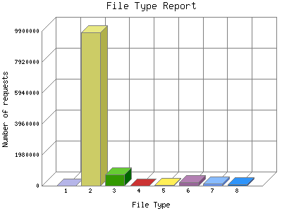 File Type Report: Number of requests by File Type.