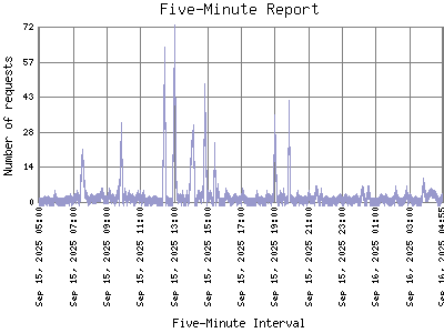Five-Minute Report: Number of requests by Five-Minute Interval.
