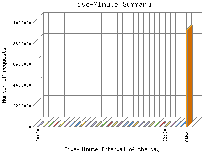 Five-Minute Summary: Number of requests by Five-Minute Interval of the day.