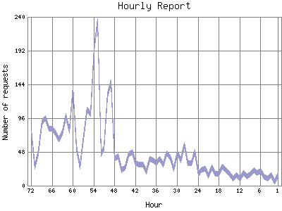 Hourly Report: Number of requests by Hour.