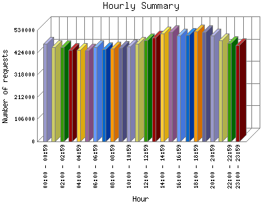 Hourly Summary: Number of requests by Hour.