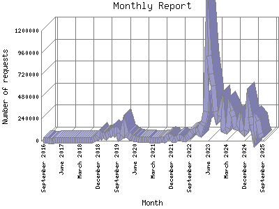 Monthly Report: Number of requests by Month.