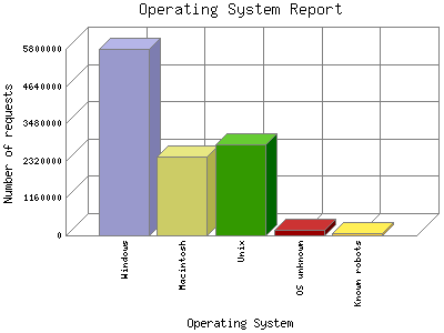 Operating System Report: Number of requests by Operating System.