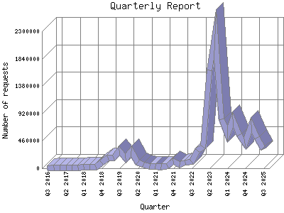 Quarterly Report: Number of requests by Quarter.