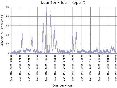 Quarter-Hour Report: Number of requests by Quarter-Hour.