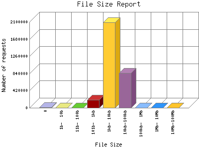 File Size Report: Number of requests by File Size.