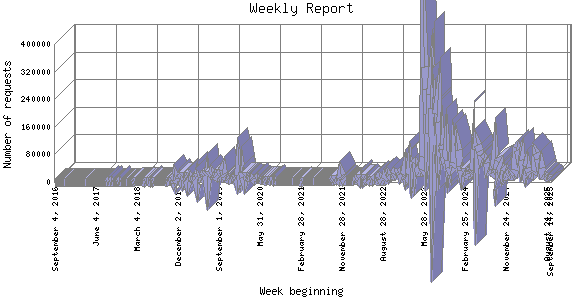 Weekly Report: Number of requests by Week beginning.