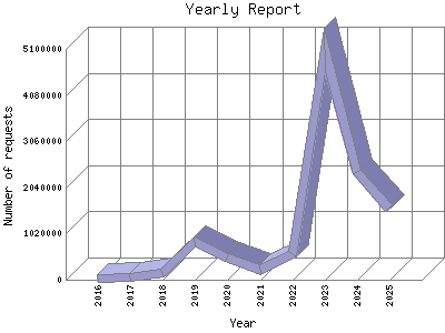 Yearly Report: Number of requests by Year.